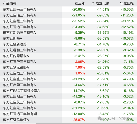 “價值信仰”崩塌后，東證資管“換帥能續(xù)命”？  第3張