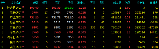收評|國內(nèi)期貨主力合約幾乎全線下跌 集運歐線跌超6%  第4張