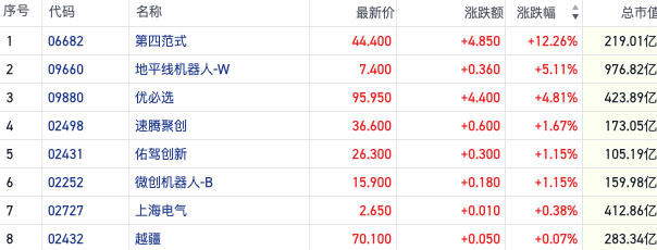 港股機(jī)器人概念走強(qiáng)第四范式漲超12% 機(jī)構(gòu)稱(chēng)科技股反彈蓄勢(shì)待發(fā)  第1張