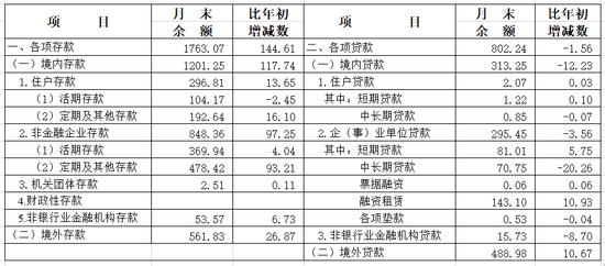 2025年4月份上海貨幣信貸運行情況  第3張
