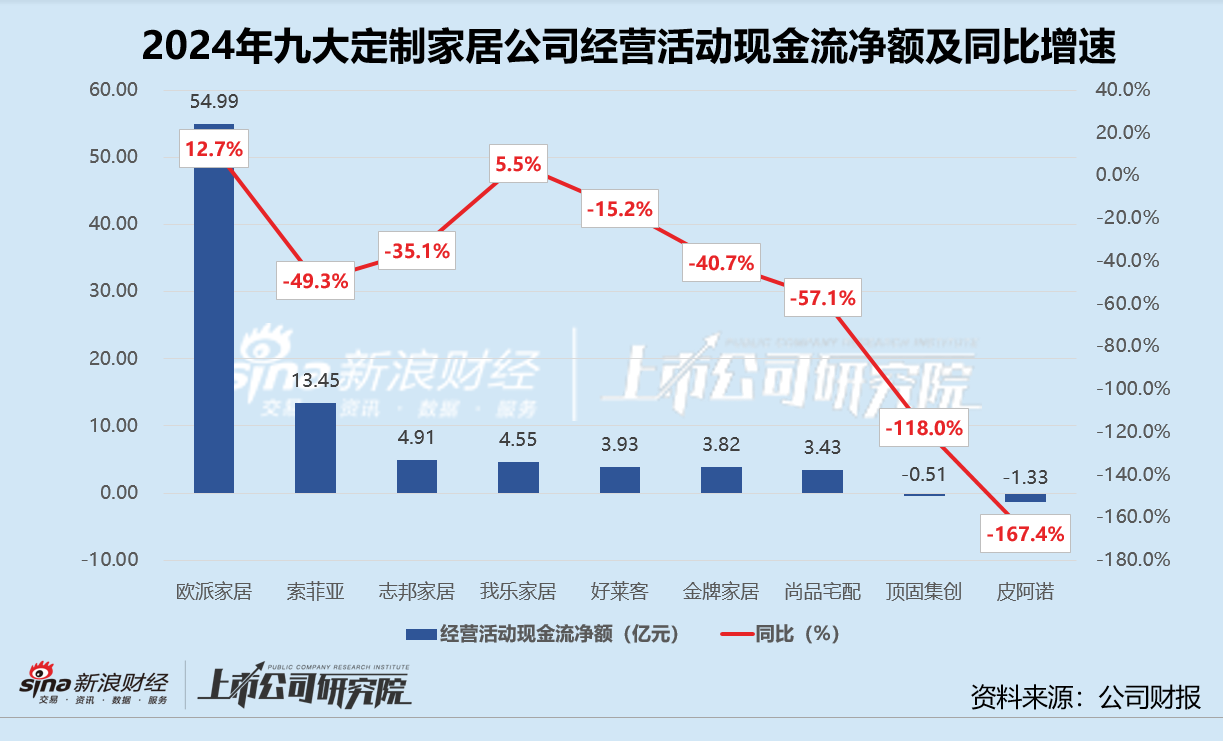 定制家居年報(bào) | 頂固集創(chuàng)、皮阿諾經(jīng)營(yíng)現(xiàn)金轉(zhuǎn)為凈流出 平均資產(chǎn)負(fù)債率微增0.6%  第1張