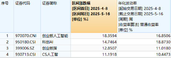 A股縮量盤整！AI算力突圍，創(chuàng)業(yè)板人工智能ETF華寶逆市上揚(yáng)！飛行汽車概念走強(qiáng)，通用航空盤中大漲  第3張