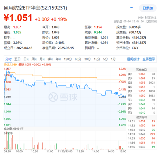 A股縮量盤整！AI算力突圍，創(chuàng)業(yè)板人工智能ETF華寶逆市上揚(yáng)！飛行汽車概念走強(qiáng)，通用航空盤中大漲  第4張