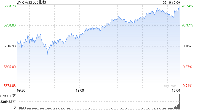 收盤：本周標普指數(shù)上漲5.3% 經(jīng)貿(mào)會談成果提振市場  第1張