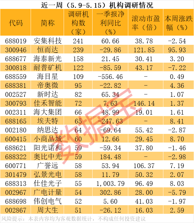 多只“妖股”，機(jī)構(gòu)密集調(diào)研！  第1張