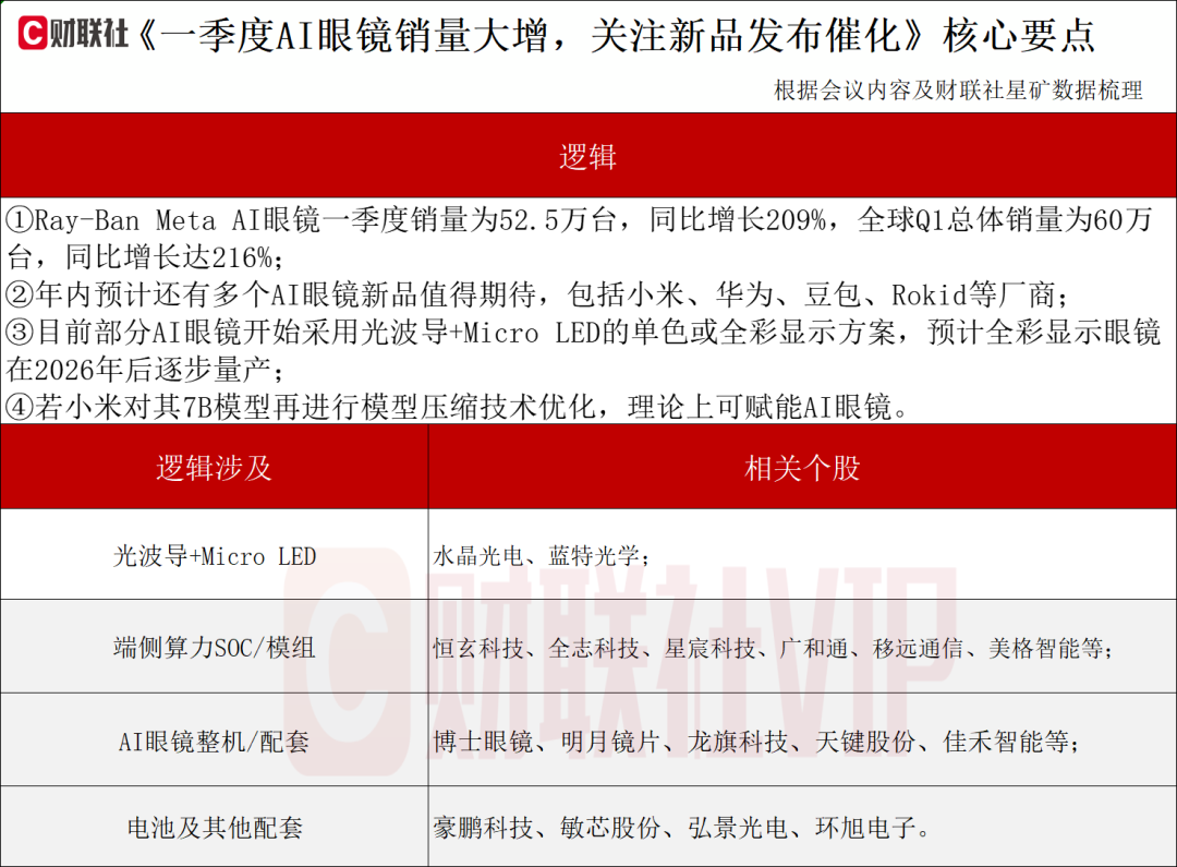 或迎又一波“上新潮”！AI眼鏡產業(yè)動態(tài)解讀  第1張