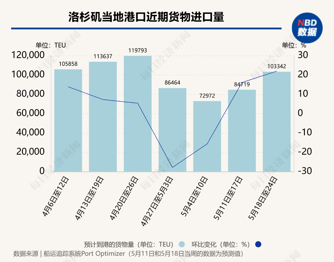 90天效應(yīng)顯現(xiàn)：中美海運(yùn)訂單量一周飆升275%，洛杉磯地區(qū)港口進(jìn)口量下周增22%，8家船運(yùn)公司計(jì)劃上調(diào)運(yùn)價(jià)  第1張