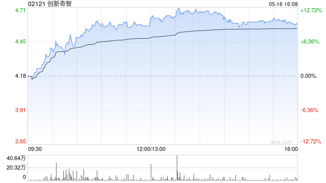 創(chuàng)新奇智擬斥資不超過(guò)1億元購(gòu)回股份  第1張