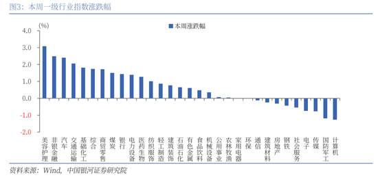 【中國(guó)銀河策略】近期資金面利好哪些行業(yè)？  第3張