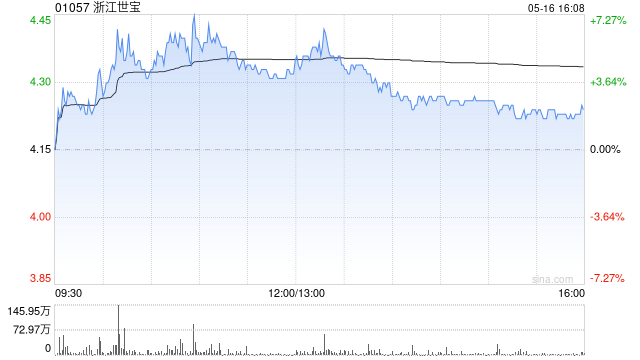 浙江世寶將于6月16日派發(fā)末期股息每股0.06元  第1張