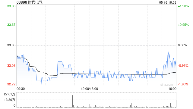 時代電氣5月16日耗資約2466.97萬港元回購75.01萬股  第1張