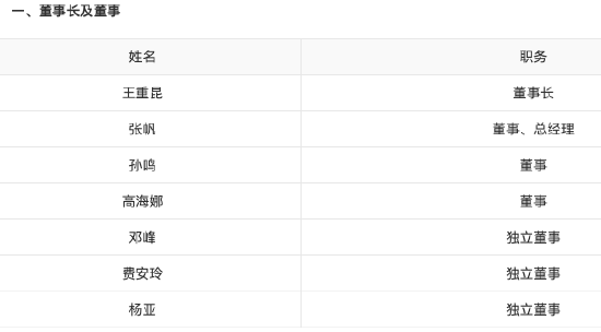 王重昆出任先鋒基金董事長 曾任職于建設(shè)銀行、中國信達(dá)資管、宏源證券、信達(dá)澳銀基金等  第3張
