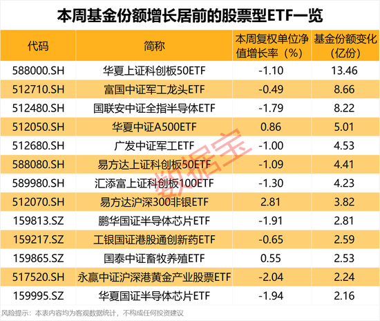 資金加倉這些ETF！2只軍工基金受青睞  第2張