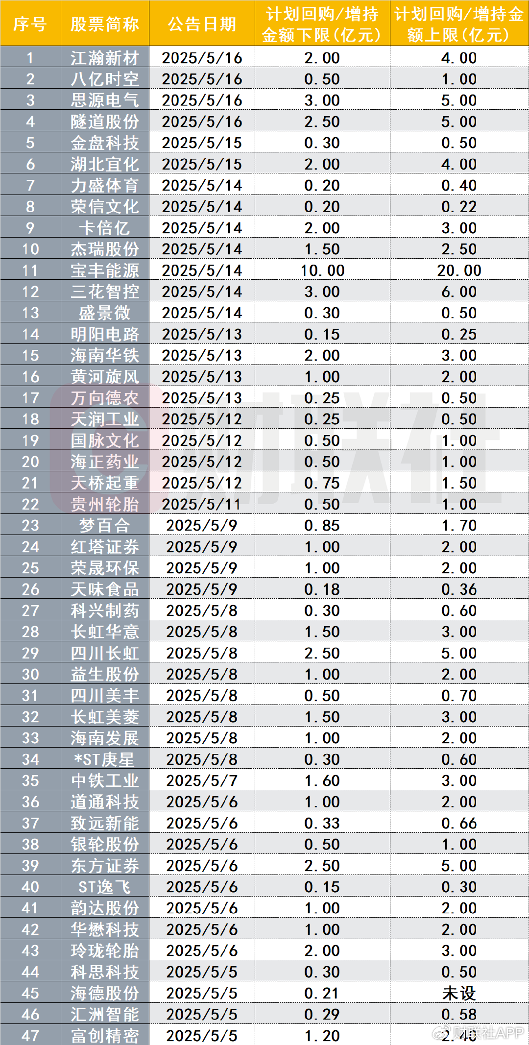 A股再掀回購(gòu)增持小高潮！本月已有超40家公司計(jì)劃出手  第1張