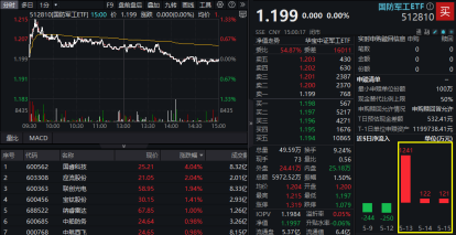 三重邏輯共振，國防軍工人氣飆升！512810周成交額創(chuàng)階段天量，逾千萬資金逆市增倉！  第2張