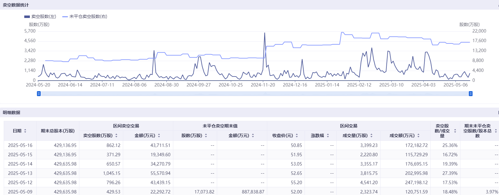 港股科技股遭空頭圍獵 美團三日賣空股數(shù)幾乎翻倍  第4張
