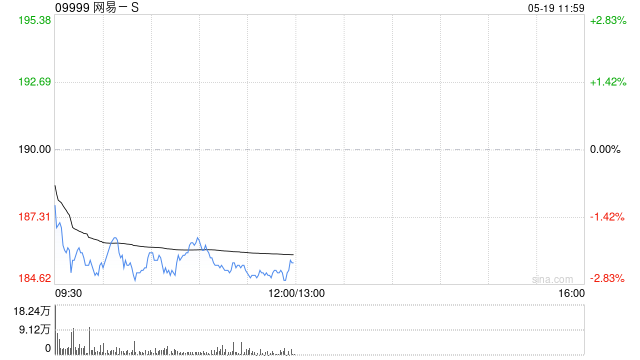 交銀國際：上調(diào)網(wǎng)易-S目標(biāo)價至223港元 維持“買入”評級  第1張