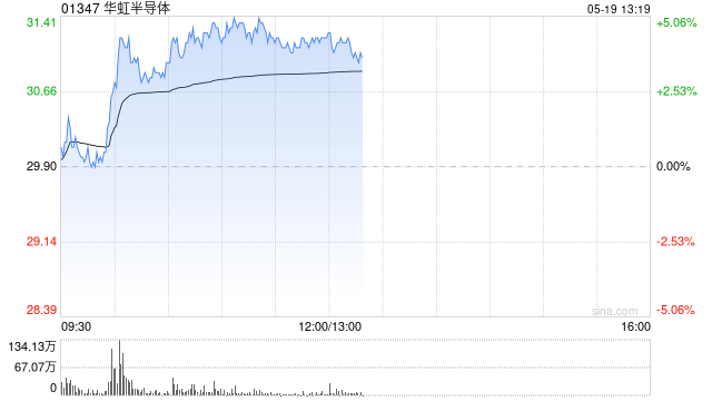 半導(dǎo)體股部分逆市上揚(yáng) 華虹半導(dǎo)體現(xiàn)漲超4%  第1張