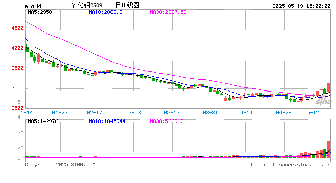 國內期貨主力合約多數下跌 氧化鋁漲超6%  第2張