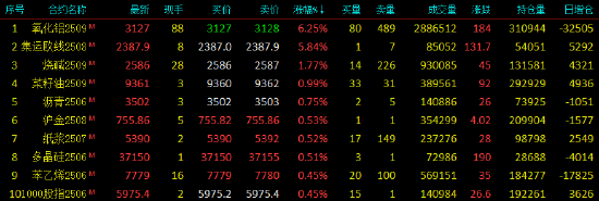 國內期貨主力合約多數下跌 氧化鋁漲超6%  第3張
