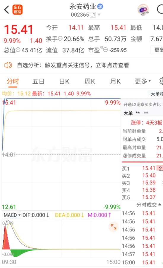 4天3板！002365再沖漲停創(chuàng)近期股價新高！  第1張