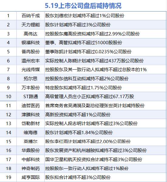 5月19日增減持匯總：暫無增持 高偉達等19股減持（表）  第1張