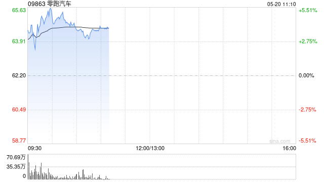 零跑汽車績后漲逾5% 首季度收入同比增長187.1%  第1張