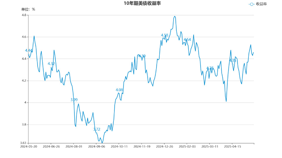 美債走出反轉(zhuǎn)行情 市場逐步消化評級調(diào)整  第1張