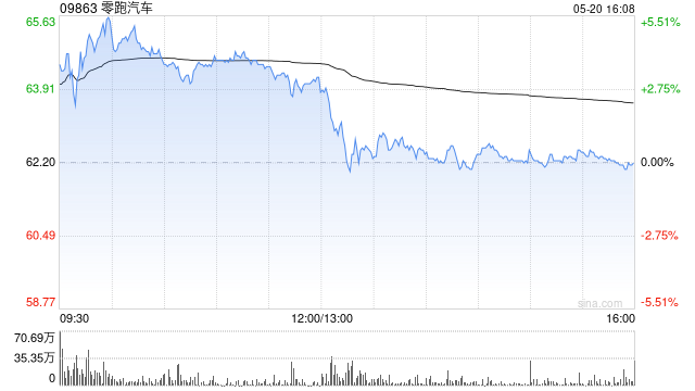 美銀證券：升零跑汽車目標(biāo)價(jià)至78港元 重申“買入”評(píng)級(jí)  第1張
