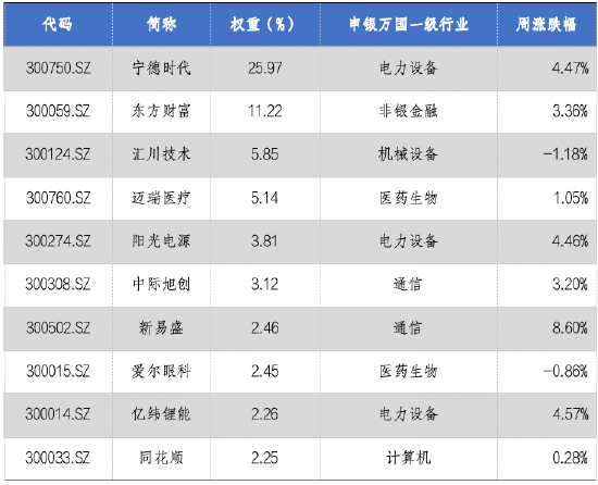 華安基金：并購重組新規(guī)發(fā)布，創(chuàng)業(yè)板50指數(shù)漲2%  第2張