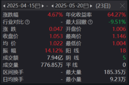 一生所求，唯愛與“自由”！300現(xiàn)金流ETF（562080）連續(xù)“吸金”，上市以來場內(nèi)價格漲4.67%！  第1張