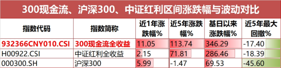 一生所求，唯愛與“自由”！300現(xiàn)金流ETF（562080）連續(xù)“吸金”，上市以來場內(nèi)價格漲4.67%！  第4張