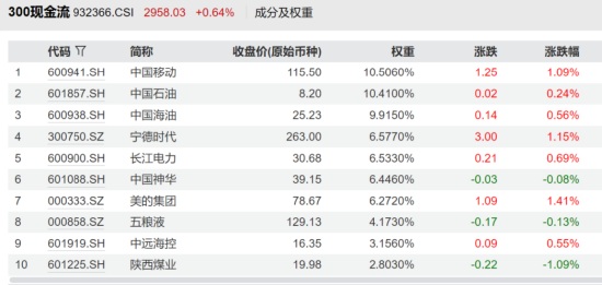 一生所求，唯愛與“自由”！300現(xiàn)金流ETF（562080）連續(xù)“吸金”，上市以來場內(nèi)價格漲4.67%！  第6張