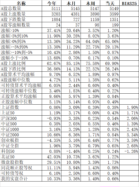 兩個(gè)指數(shù)雙雙創(chuàng)出歷史新高  第1張