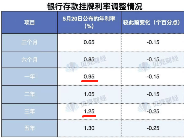 晚報| 新消費、醫(yī)藥概念全線爆發(fā)！利息又降了！北證50指數(shù)齊創(chuàng)歷史新高！5月20日影響市場重磅消息匯總！  第1張