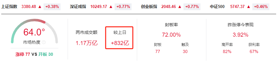 晚報| 新消費、醫(yī)藥概念全線爆發(fā)！利息又降了！北證50指數(shù)齊創(chuàng)歷史新高！5月20日影響市場重磅消息匯總！  第2張