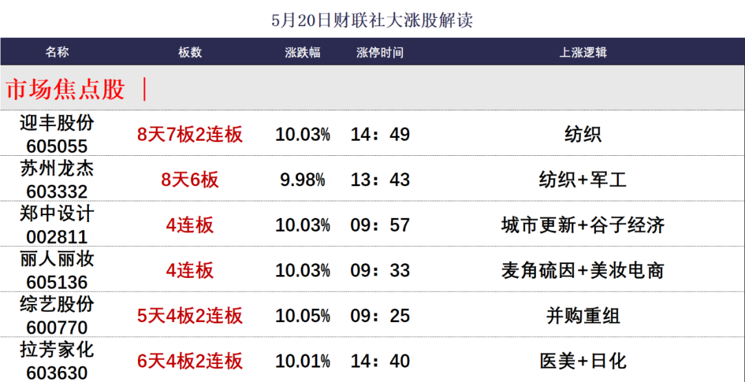 晚報| 新消費、醫(yī)藥概念全線爆發(fā)！利息又降了！北證50指數(shù)齊創(chuàng)歷史新高！5月20日影響市場重磅消息匯總！  第3張