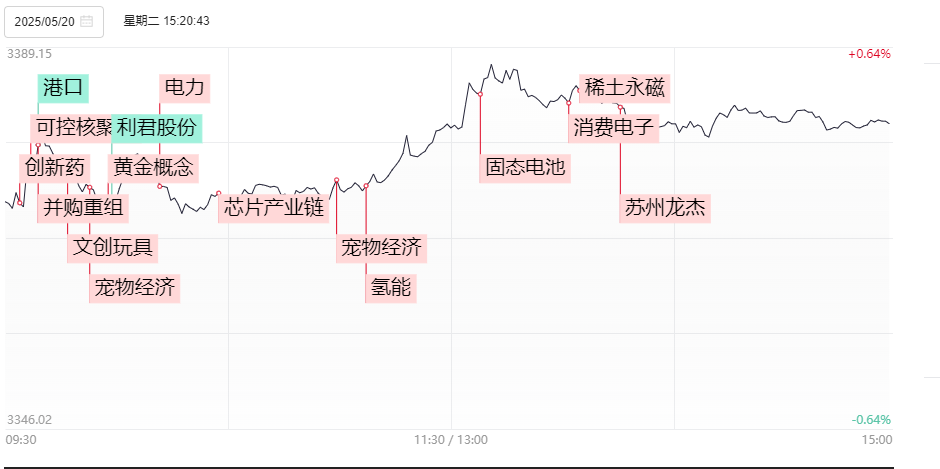 晚報| 新消費、醫(yī)藥概念全線爆發(fā)！利息又降了！北證50指數(shù)齊創(chuàng)歷史新高！5月20日影響市場重磅消息匯總！  第4張