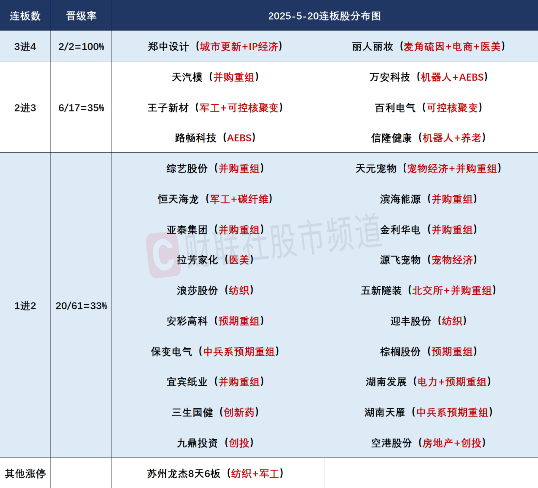 晚報| 新消費、醫(yī)藥概念全線爆發(fā)！利息又降了！北證50指數(shù)齊創(chuàng)歷史新高！5月20日影響市場重磅消息匯總！  第5張