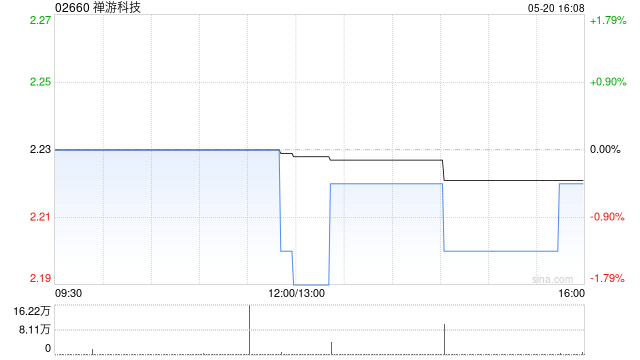 禪游科技認(rèn)購(gòu)及贖回不同金融機(jī)構(gòu)提供的多款理財(cái)產(chǎn)品  第1張