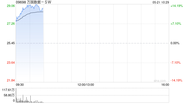 萬(wàn)國(guó)數(shù)據(jù)-SW績(jī)后大漲超11% 一季度營(yíng)收同比增加12%  第1張
