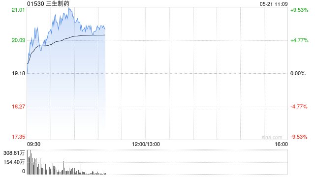 三生制藥早盤持續(xù)上漲逾5% 近日與輝瑞達成重磅交易  第1張