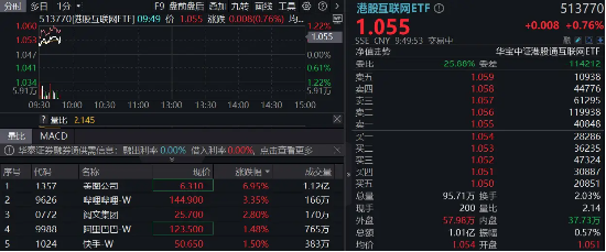 港股互聯(lián)網(wǎng)高頻催化，阿里牽手美圖，AI電商再下一城！嗶哩嗶哩績后漲逾3%，AI廣告增長近4倍  第1張