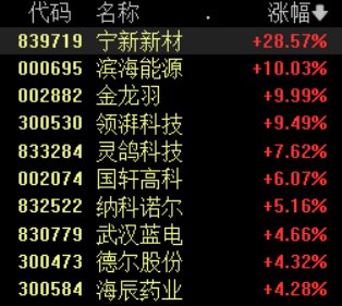 固態(tài)電池領域利好不斷，相關概念股表現(xiàn)活躍  第1張