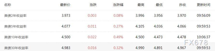 30年期美債收益率在5%關鍵水平附近波動，美國評級下調(diào)仍令人擔憂  第2張