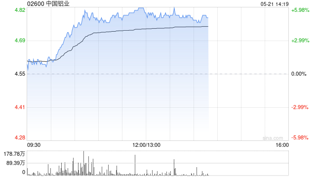 鋁業(yè)股早盤(pán)延續(xù)漲勢(shì) 中國(guó)鋁業(yè)漲超4%中國(guó)宏橋漲超3%  第1張