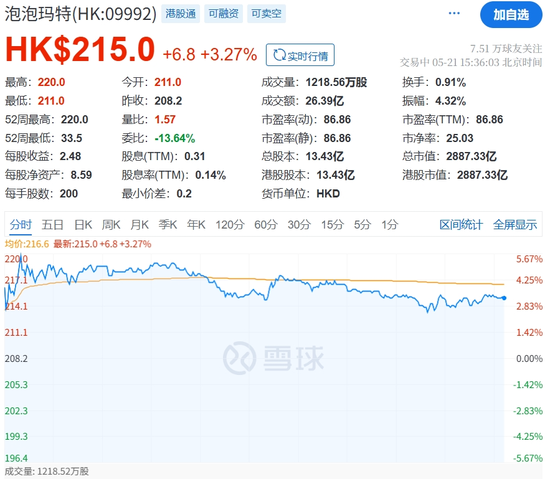 泡泡瑪特飆上新高，市值逼近3000億港元  第1張