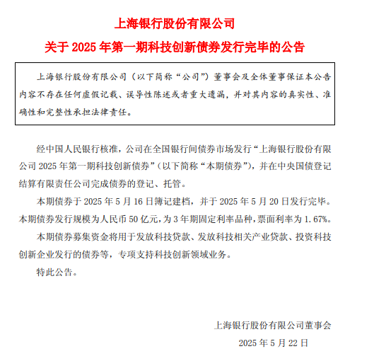 上海銀行：50億元科技創(chuàng)新債券發(fā)行完畢  第1張