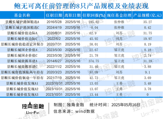景順長城基金痛失權(quán)益“老將”鮑無可，火速集結(jié) “黃金戰(zhàn)隊”接棒  第3張