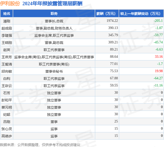 中國乳業(yè)一哥，業(yè)績大跌40%，董事長還是日入5萬  第2張